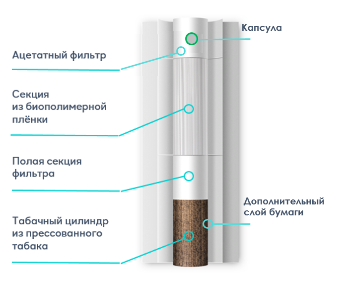 Строение стика HEETS